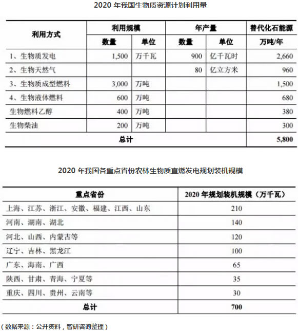 2017年中国生物质发电行业发展概况及未来发展趋势